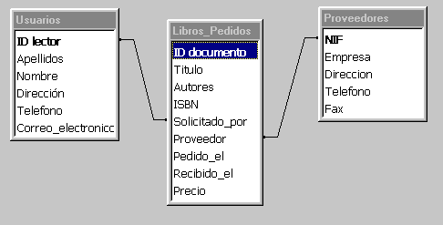 Asp En Bibliotecas Y Centros De Documentacion Publicacion De Una Base De Datos Microsoft Access En El Web