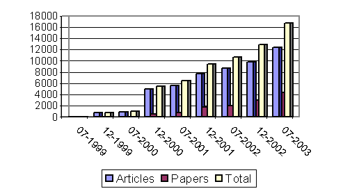 Evolució del nombre de documents de RCLIS