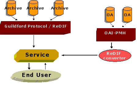 New RCLIS architecture