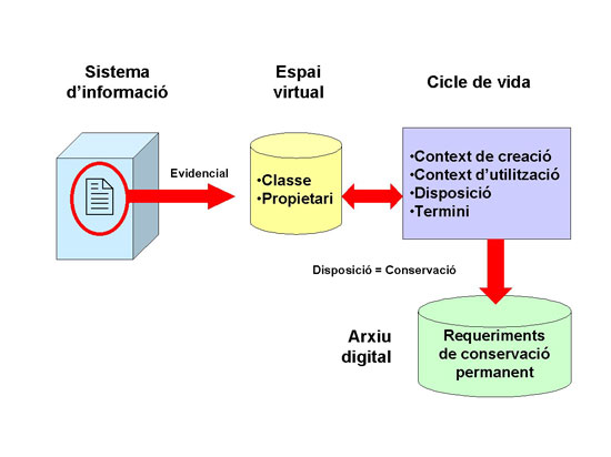 Definició d'una política de preservació digital