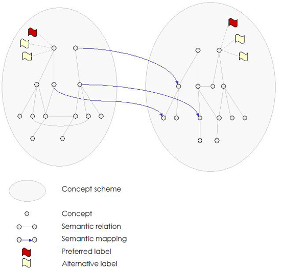 Representació gràfica de dos esquemes de conceptes i els seus components