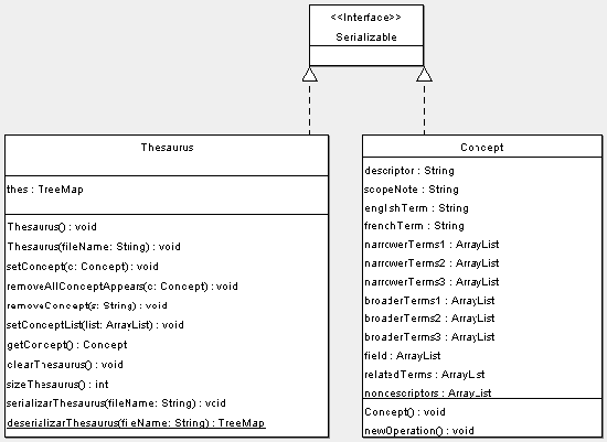 Esquema UML (unified modelling language o llenguatge unificat de modelat) de les classes que componen el nucli de l'agent servidor de tesaurus