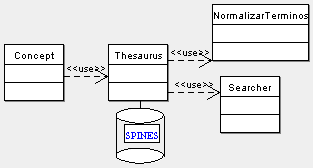 Disseny UML (unified modelling language o llenguatge unificat de modelat) del sistema presentat en aquest article per a la normalització conceptual basada en tesaurus