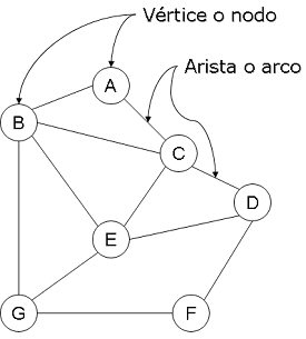 Partes de un grafo