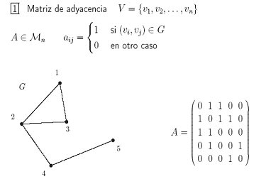 Matriz de adyacencia de un grafo