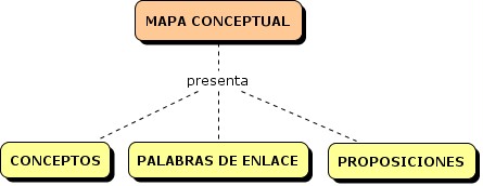 Figura 1. Exemple de mapa conceptual bàsic creat amb l’editor CmapTools 3.10