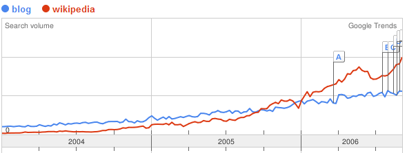 Tendències comparades de cerques de blog (en blau) i Wikipedia (en vermell) a Google