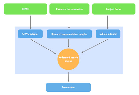 Illustration 1. The federated search engine, based on adapters