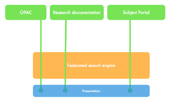 Illustration 2. The federated search engine decoupled and it´s decoupled producer systems