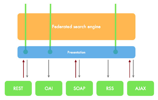 Illustration 3. The federated search engine decoupled and it's decoupled producer systems
