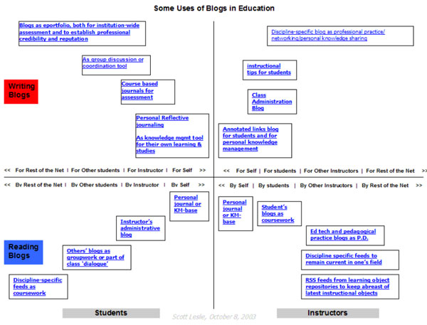 Figura 1. Matriu de Leslie sobre alguns usos dels blocs en l'àmbit de l'educació