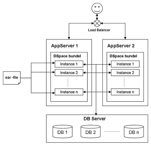 Illustration 2: DSpace on the application servers
