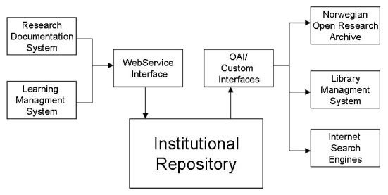 Illustration 3: The envisaged institutional repository