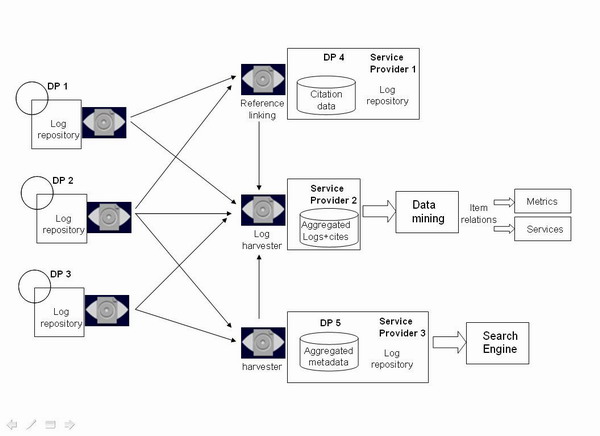 Arquitectura para la distribución de datos