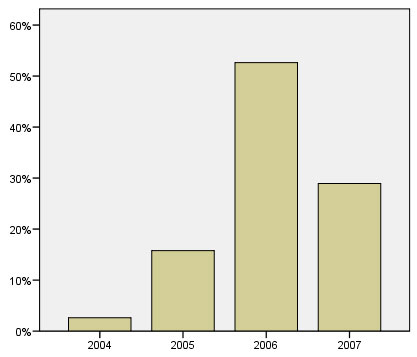 Figura 1. Año de inclusión en E-LIS de los artículos publicados entre 1991-2002
