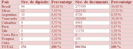 Taula 1. Nombre de dipòsits i nombre de registres en dipòsits  per país