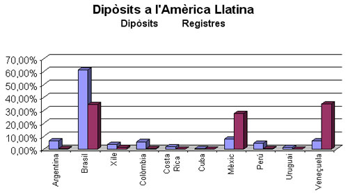 Figura 2. Dipòsits i registres de  proveïdors a l'Amèrica Llatina