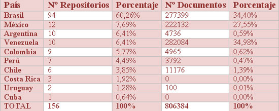 Tabla 1.  Número de repositorios y número de registros en repositorios por país.