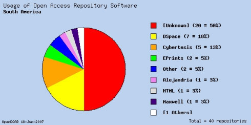 Figura 9. Gráfico de uso de software de  repositorios abiertos OpenDOAR