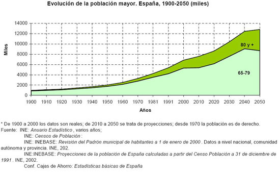Gráfico 1. Evolución de la población mayor en el Estado español (Fuente: PAPM 2003-2007 – Instituto de Migraciones y Servicios  Sociales, 2003).