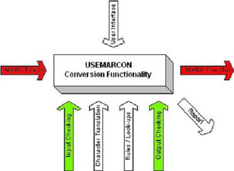 Fig. 4. Arquitectura del programa USEMARCON