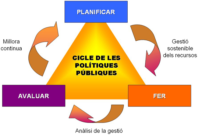 Figura 1. Cicle de les  polítiques públiques (elaboració pròpia adaptant la formulació de Harold D.  Lasswell)