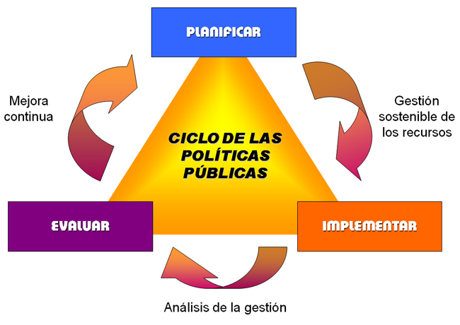 Figura 1. Ciclo de las políticas públicas (elaboración  propia adaptando la formulación de Harold D. Lasswell)