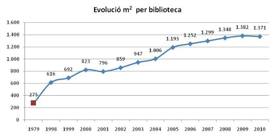 Gràfic 1. Evolució de metres quadrats per biblioteca. Font: Biblioteques de Barcelona