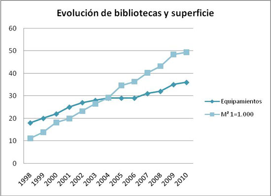 Figura 3. Evolución de bibliotecas y superficie. Fuente: Biblioteques de  Barcelona