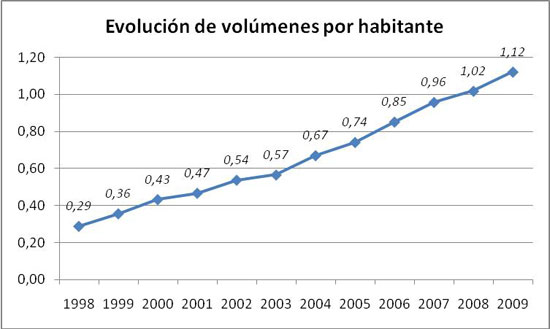 Figura 6. Evolución de volúmenes por habitante. Fuente: Biblioteques de  Barcelona