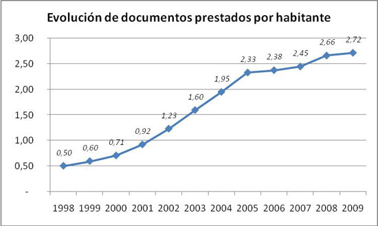 Figura 8. Evolución de documentos prestados por habitante. Fuente:  Biblioteques de Barcelona