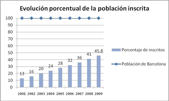 Figura 9. Evolución porcentual de la población inscrita. Fuente:  Biblioteques de Barcelona