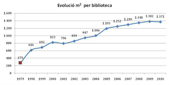 Gràfic 2. Evolució de biblioteques i superfície. Font: Biblioteques de Barcelona