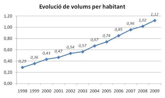 Gràfic 5. Evolució de volums per habitant. Font: Biblioteques de Barcelona