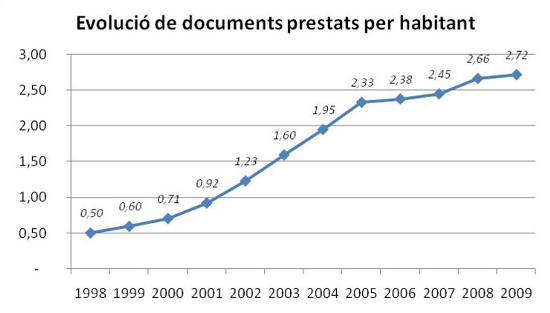 Gràfic 7. Evolució de documents prestats per habitant. Font: Biblioteques de Barcelona 