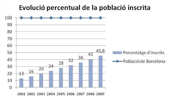 Gràfic 8. Evolució percentual de la població inscrita. Font: Biblioteques de Barcelona 