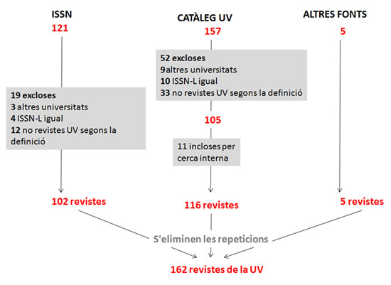 Figura  1. Aportació de cada font d'informació a la llista de revistes de  la Universitat de València