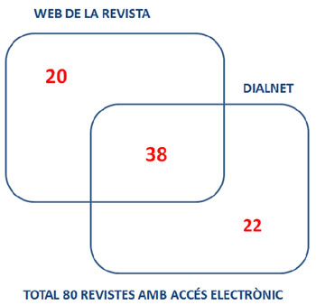 Figura  3. Accés al contingut electrònic de les revistes actives de la  Universitat de València a  través d'un lloc web o de Dialnet