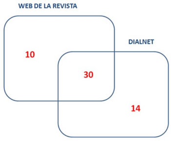 Accés al contingut electrònic de les revistes actives de la Universitat de Valencia a través d'un lloc web o de Dialnet