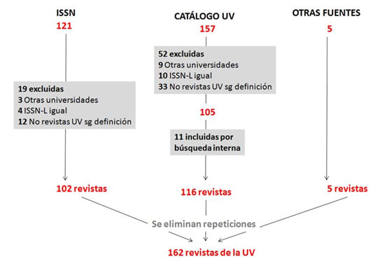 Figura 1. Aporte de cada fuente de información a la lista de revistas de la  Universitat de València