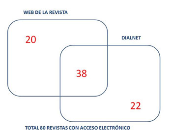 Figura  3. Acceso al contenido electrónico de las revistas activas de la  Universitat de Valencia a través de una sed web o Dialnet