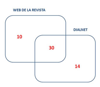 Figura  4. Acceso al contenido electrónico de las revistas activas de la  Universitat de Valencia a través de una sed web o Dialnet