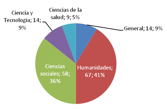 Gráfico 2.  Distribución por grandes áreas temáticas de las revistas de la  Universitat de València