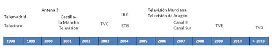 Figura 3. Año en el que comienza  la digitalización en las emisoras