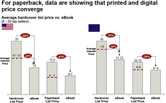 Medias diferenciales en los precios de libros en papel y electrónicos