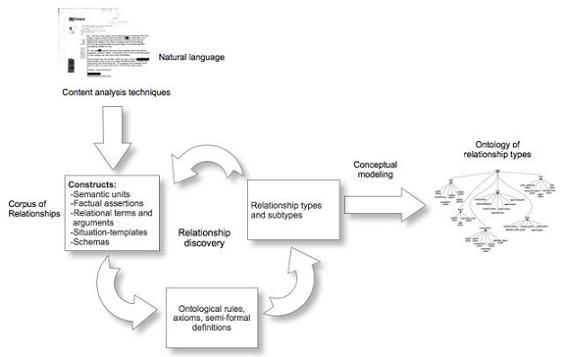 Architecture of the Corpus and Ontology Construction