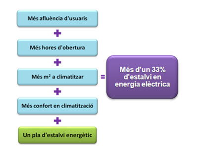 Figura 4. Resum de l'estalvi energètic