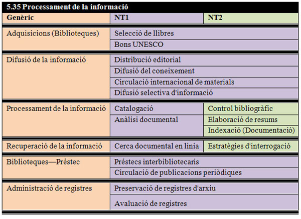 Tesaurus de la UNESCO - 5.35 Processament de la informació 