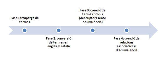 Figura 2. Pla de treball per al mapatge  dels tesaurus a la versió catalana de l'AAT
