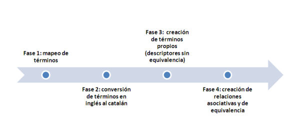 Plan de trabajo para  el mapeo de los tesauros a la versión catalana de la AAT